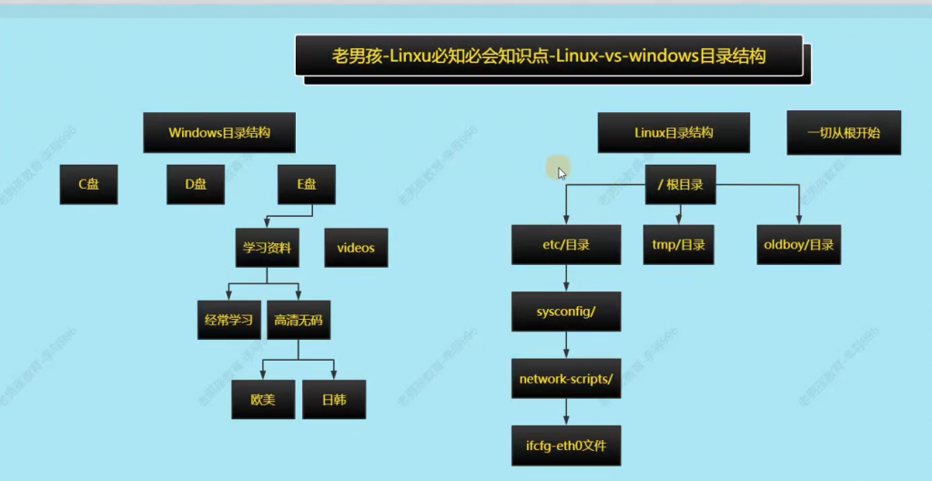 Windows和Linux目录结构